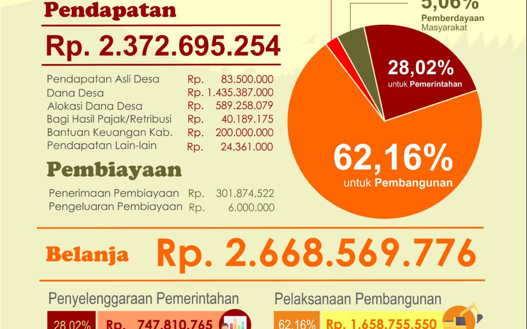 APB Desa 2019: Dana Desa Dermaji Lebih dari 1,4 Milyar