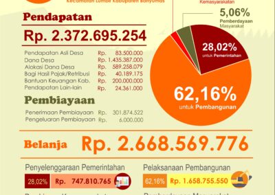 APB Desa 2019: Dana Desa Dermaji Lebih dari 1,4 Milyar
